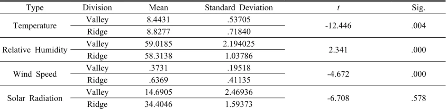 Table 2. T-Test of mean difference on weather characteristics by topographic structure.