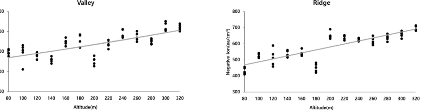 Figure 4. Analysis result of negative ion generation amount by topography structure.