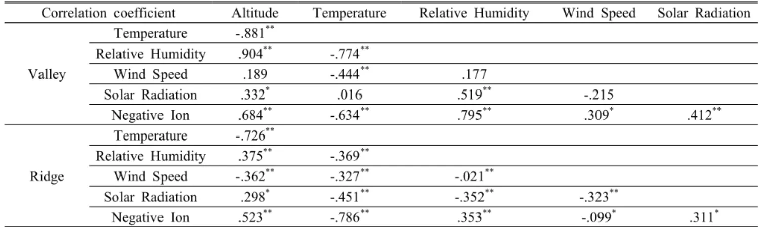 Table 6. Correlation analysis of Weather characteristics and negative ion according to topographic structure