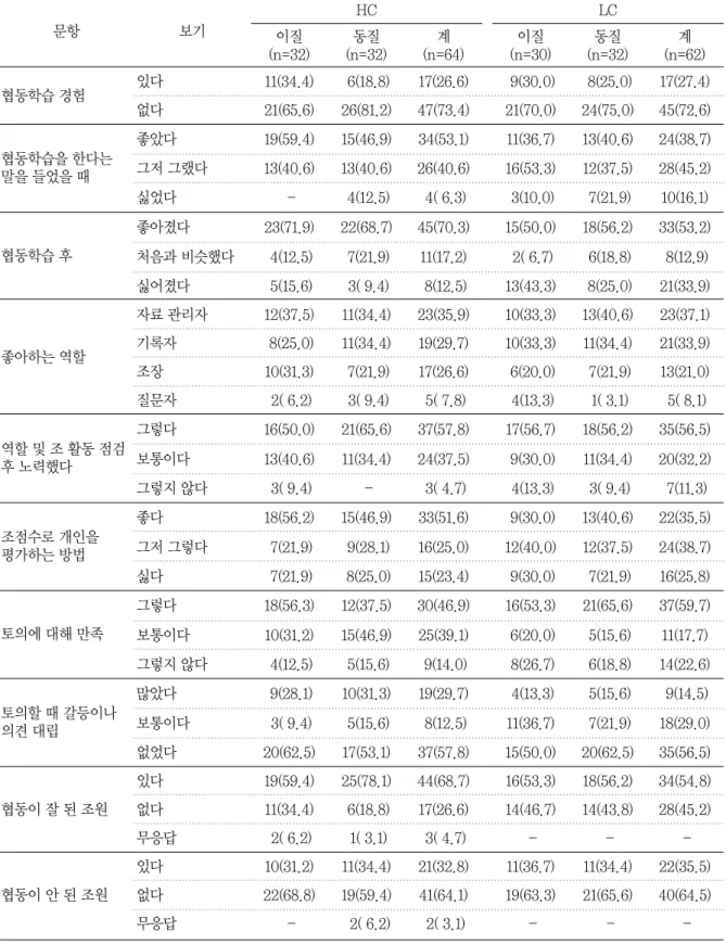 표 5 협동학습에 대한 인식(%) 문항 보기 HC LC 이질 (n=32) 동질 (n=32) 계 (n=64) 이질 (n=30) 동질 (n=32) 계 (n=62) 협동학습 경험 있다 11(34.4) 6(18.8) 17(26.6) 9(30.0) 8(25.0) 17(27.4) 없다 21(65.6) 26(81.2) 47(73.4) 21(70.0) 24(75.0) 45(72.6) 협동학습을 한다는 말을 들었을 때 좋았다 19(59.4) 15(46.9) 34(53.1