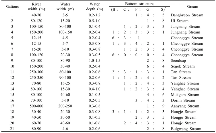 Table 1. Physical characteristics of each stations in the stream flowing into the Han River from May 2016 to April 2017 Stations River  width (m)  Water  width (m) Water depth (m) Bottom structure  Stream (B : C : P :  G :   S) * 1 40-70 3-5 0.2-1.2  1  : 