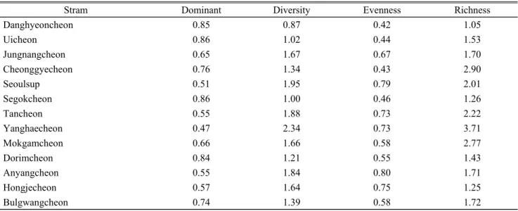 Table 4. Community indices in the stream flowing into the Han River from May 2016 to April 2017