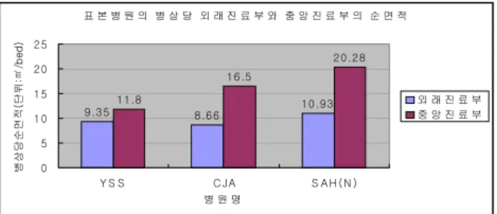 표 본 병 원 의  병 상 당  외 래 진 료 부 와  중 앙 진 료 부 의  순 면 적 9 .3 5 1 1 .8 8 .6 6 1 0 .9 31 6 .5 2 0 .2 8 051 01 52 02 5 Y S S C JA S A H ( N ) 병 원 명병상당순면적(단위:㎡/bed) 외 래 진 료 부중 앙 진 료 부 그림3