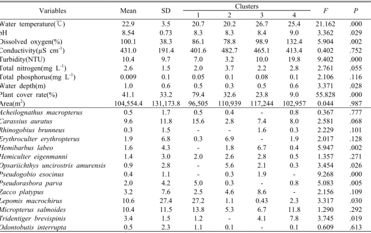 Table 4. Data configuration for the self-organizing map and input variable means for each of the clusters