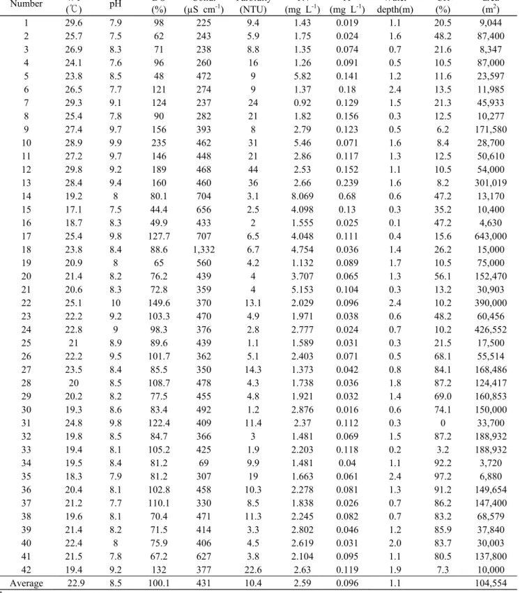Table 1. Environmental parameters measured at study sites. WT, water temperature; DO, dissolved oxygen; Cond., conductivity; TN, total nitrogen; TP, total phosphorus; CR, plant cover rate