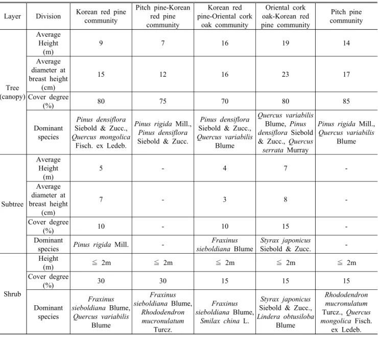 Table 2. General vegetation community condition of each survey plot.