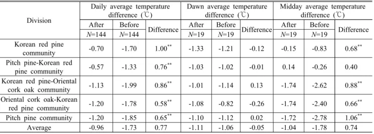 Table 5. Split-timed average temperature difference of each survey plot(directly after the thinning).