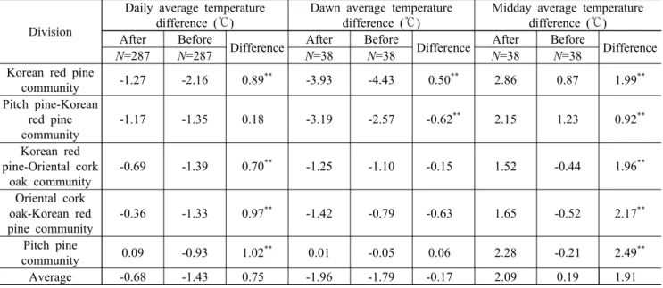 Table 6. Split-timed average temperature difference of each survey plot(one-year after the thinning).