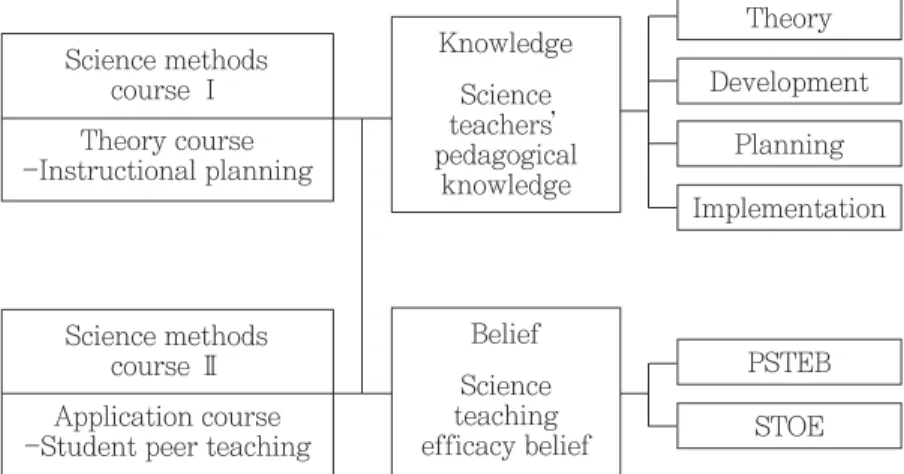 Fig. 1  The schematic of current studyScience methods course ⅠTheory course-Instructional planningKnowledgeScience teachers’pedagogicalknowledgeBeliefScience teachingefficacy belief Theory DevelopmentPSTEBSTOEPlanning ImplementationScience methods course Ⅱ