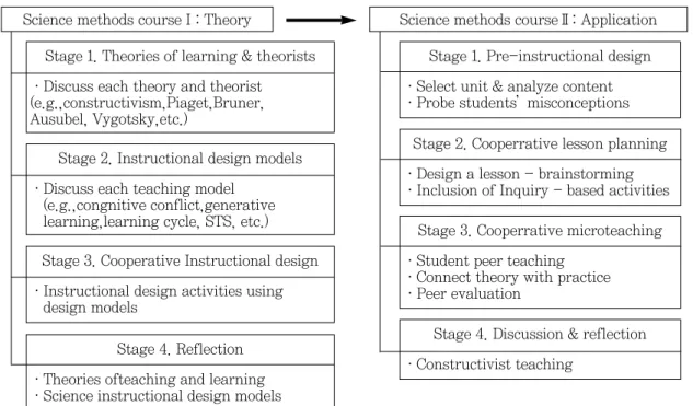 Fig. 2  Main themes of science methods course I &amp; IIStage 1. Theories of learning &amp; theorists
