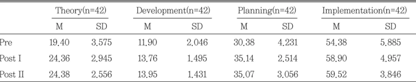 Fig. 3  The bar graph of the mean scores of the pretest, posttest I, and posttest II of pedagogical