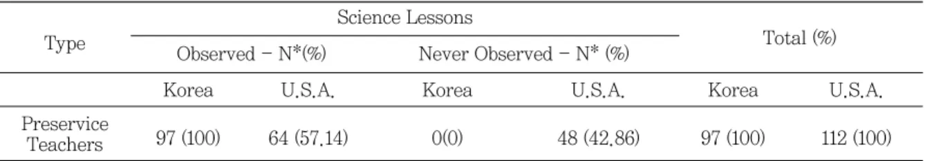 Table 3 shows the preservice teachers’average response scores, organized by the  six facets  (F1-F6) of an effective science learning environment on a scale of 1 being strongly agree to 5 being strongly disagree