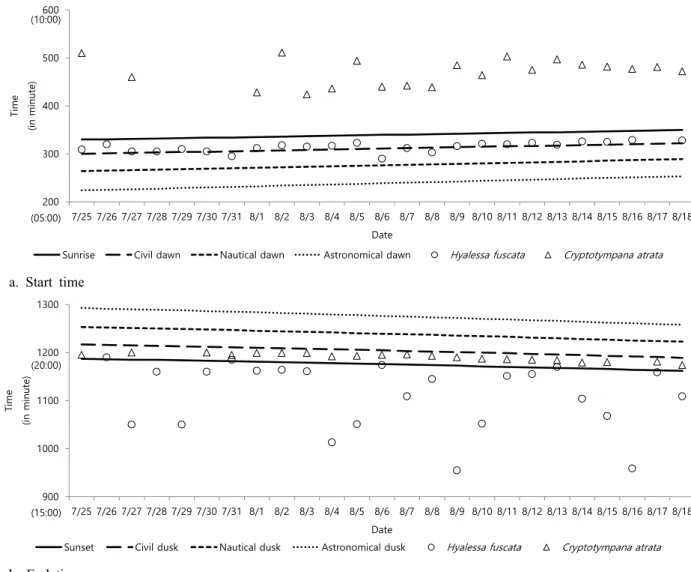 Figure 1. Daily start time and end time of cicada calling