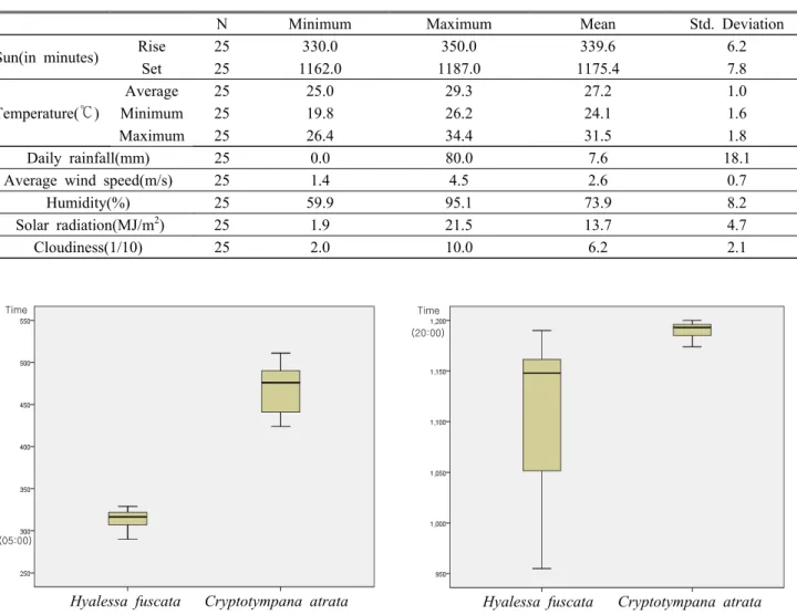 Table 1. Descriptive  Statistics of environmental factors