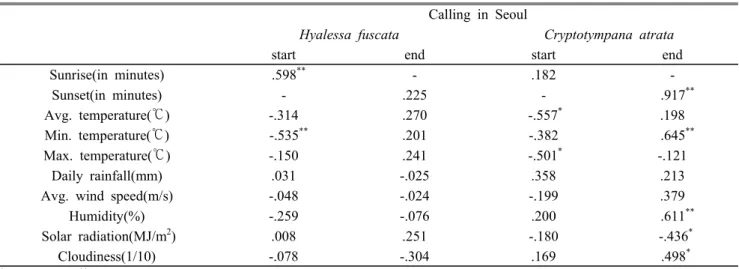Table 2. Correlation between the start or end time of cicada calling and environmental factors