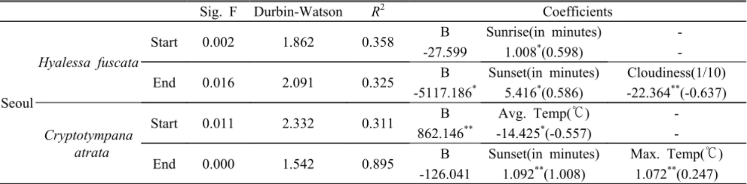 Table 3. Multiple linear regression model of the start or end time of cicada calling with environmental factors