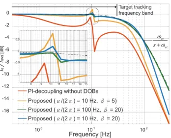 Figure 8. The q-axis current tracking frequency response (sine sweep) under parameter variations.