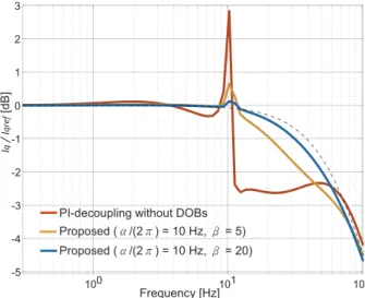 Figure 10. The d- and q-axis current frequency responses under speed measurement delay due to the low-pass filter.