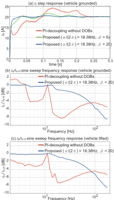 Figure 13. Experiment 1: q-axis current responses (a,b) when the vehicle is on the ground; and (c) when the vehicle is lifted.