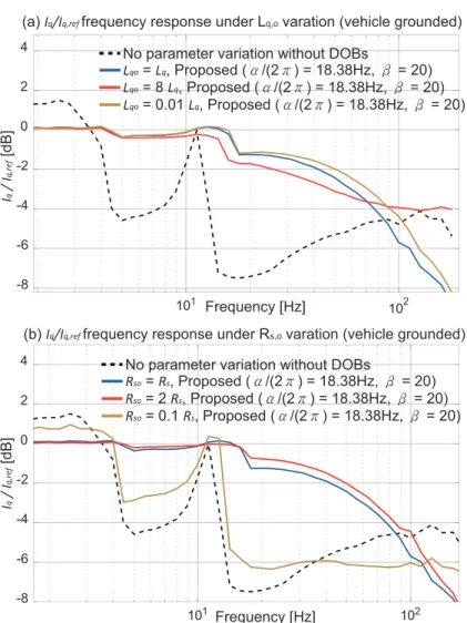 Figure 14b is the sine sweep experiment result for verifying the effect of the uncertainty of stator resistance when the proposed method is applied