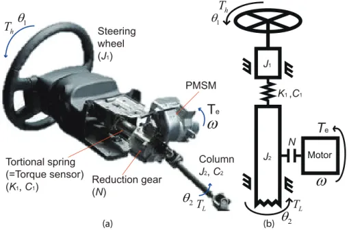 Figure 1. The picture and the schematic of the electric power steering (EPS) system. PMSM: permanent magnet synchronous motor.