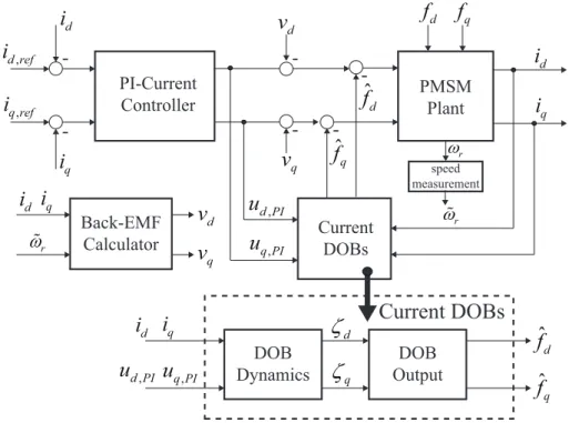 Figure 4. Proposed current control algorithm structure. DOB: disturbance observer.