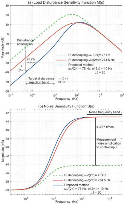 Figure 5. Comparison of q-axis (a) load disturbance sensitivity and (b) noise sensitivity function.