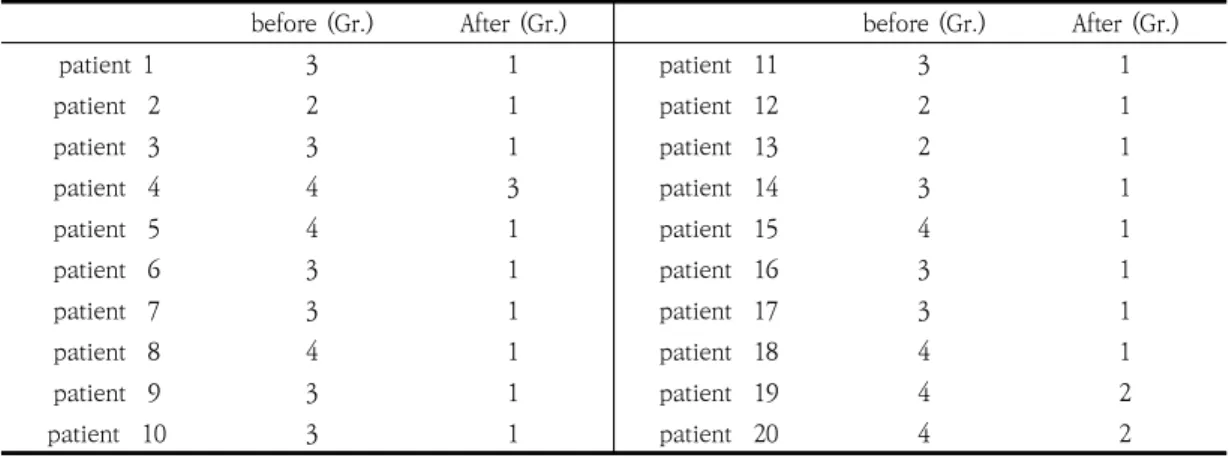 Table  1.  The  Changes  of  KAGS  Grade  about  Individual  Patient’s  Before  and  After  Treatment)