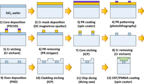 Fig. 1. Fabrication process of the PLC-CNT-SA. PECVD, plasma-enhanced chemical vapor  deposition; PR, photoresist; ICP, inductively coupled plasma etching; FHD, flame hydrolysis  deposition