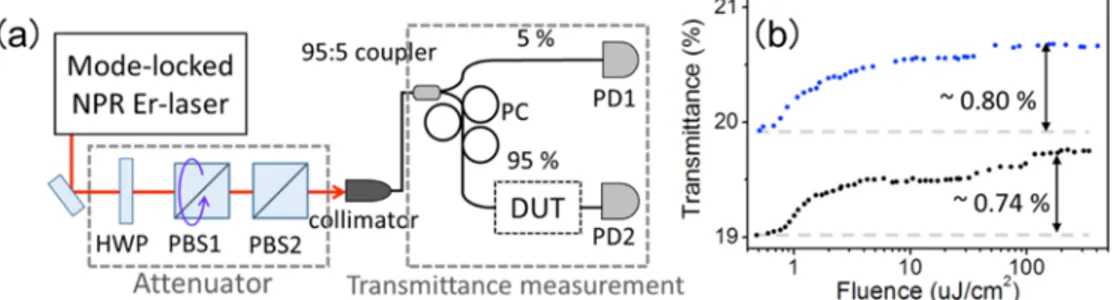 Fig. 3. (a) Nonlinear transmittance (NLT) measurement setup. HWP, half wave plate; PBS,  polarization beam splitter; PC, polarization controller; DUT, device under test; PD,  photodetector; (b) Measured nonlinear transmittance (NLT) curves of the channel w