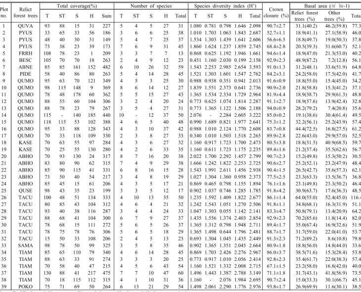 Table 3. Species composition and structural characteristics by vegetation strata of 39 forest stands with relict forest  trees in Gangwon Province, Korea
