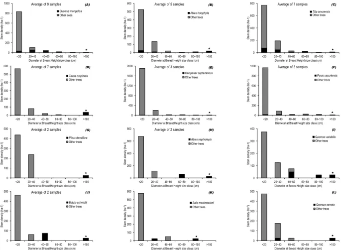 Fig  4.  DBH  size  class  distribution  of  forest  stand  with  relict  forest  trees(A~L)