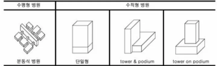 그림  4.  수평형과  수직형  병원  형태  개념도     이상과  같이  문헌고찰을  통하여  기존의  분류  방식을  조사  분석한  결과  매스의  모양,  결합방식,  매스의  집중도  및  역사적  유형,  고층부의  형태,  동선체계  및  중정의  유무  등을  기준으로  하고  있음을  알  수  있다