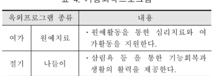 표  2.  정서지원프로그램 옥외프로그램  종류 내용 일 일 취미ㆍ 적 성 화초  및 채소 가꾸기 ㆍ시설생활의  활력제공을  통한  삶의 질을  향상한다
