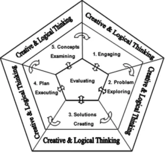Fig. 1  The CPS learning Model