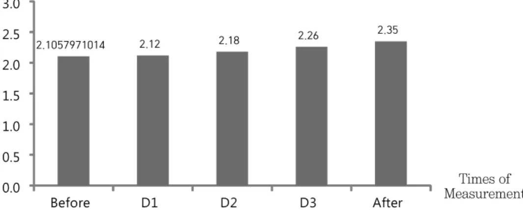 Fig. 2  The mean scores plot of the creative problem solving self assessment form  in each time of measurement