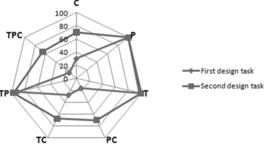 Fig. 1  Graphical representation of overall TPACK transformation of pre-service STEM teachers