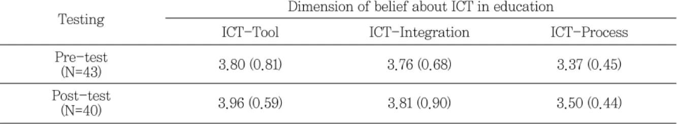 Fig. 2  Graphical representation of pre-service STEM teachers' personal belief  regarding benefits of ICT in education