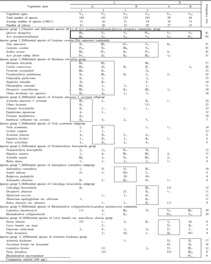 Table 1. Differential table of forest vegetation in the study area