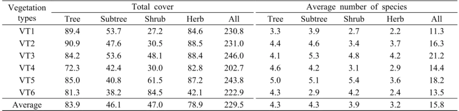Table 2. Total percent cover and average no. of species by vegetation types