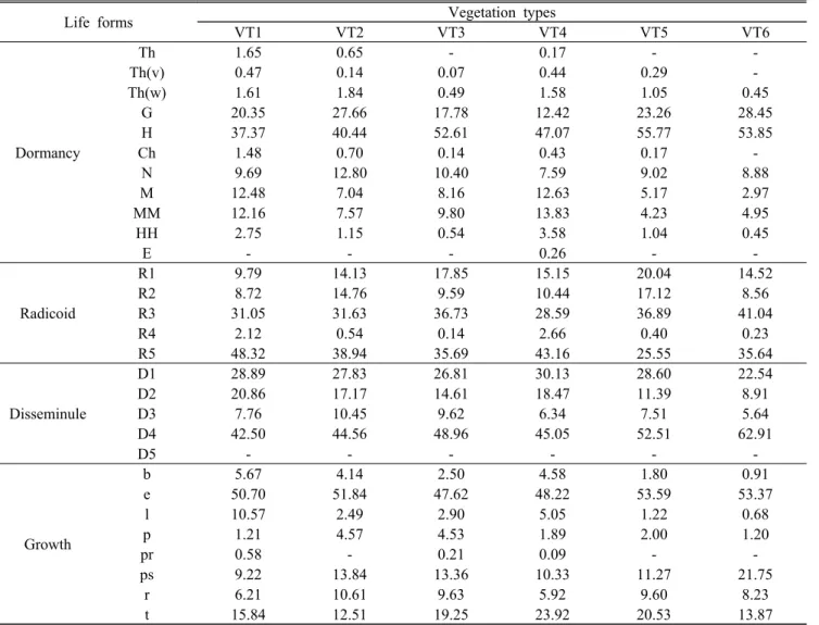 Table 4. Number of species(NS) and composition ratio of all vascular plants by vegetation strata based on life forms in the study area