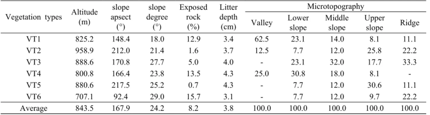 Table 5. Site characteristics by vegetation types in the study area