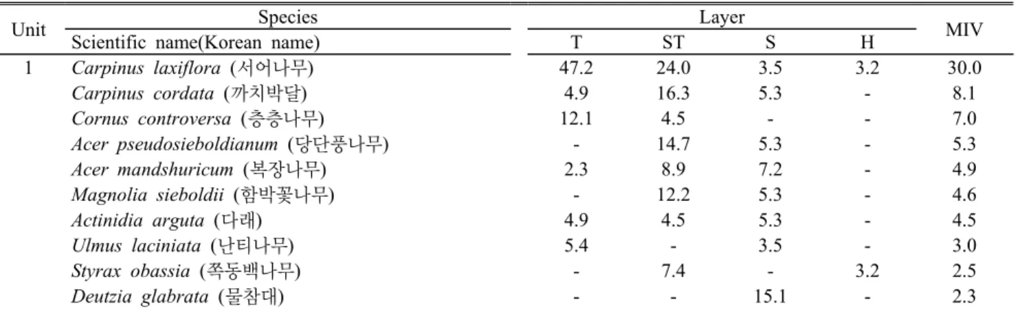 Table 4. Importance value of major species in each vegetation unit