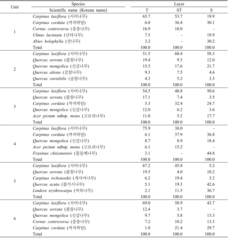 Table 5. Importance value of major 5 tree species by each classified vegetation unit