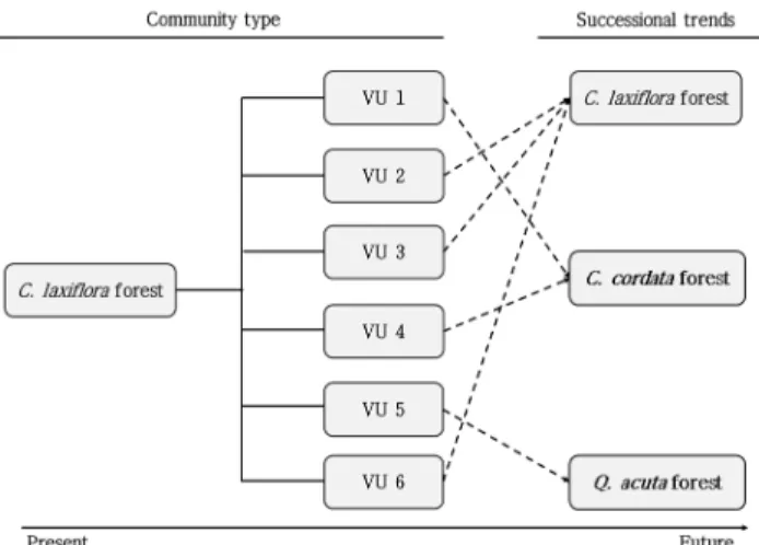 Fig 4. Estimation of successional trends in each vegetation units