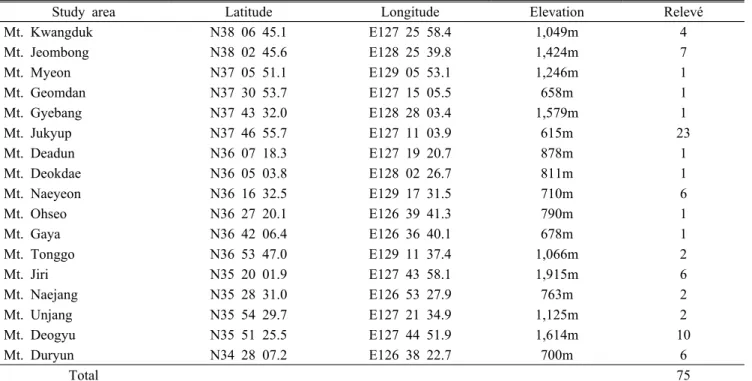 Table 1. Main study mountain, coordinates of latitude  and longitude, elevation and number of sampling plot in the investigated area