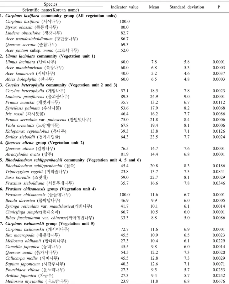 Table 2. Indicator table showing the species indicator value for the site hierarchy