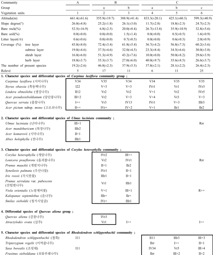 Table 3. Differentiated constancy table of forest vegetation