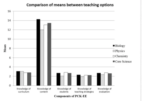 Fig. 1  Comparison of mean values between teaching options