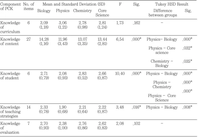 Figure 2 and Table 6 show the descriptive and inferential analysis of the relationship between science  teachers'  PCK-EE  and  teaching experience